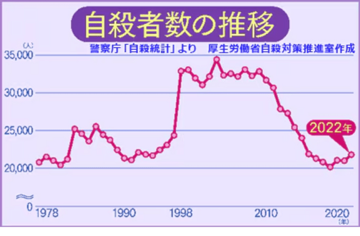 警察庁自殺統計より厚生労働省自殺対策推進室作成「自殺者数の推移」