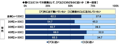 日本FP協会調べ　 働く20代女性の4割強が 「夫が専業主夫になること」に肯定的