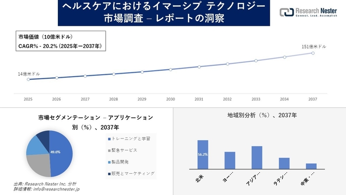 ヘルスケアにおけるイマーシブ テクノロジー市場