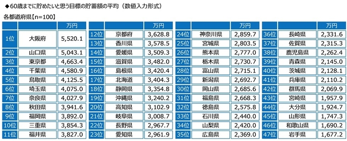 60歳までに貯めたいと思う目標の貯蓄額の平均