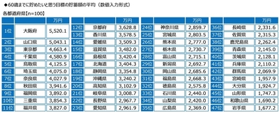 60歳までに貯めたいと思う目標の貯蓄額の平均