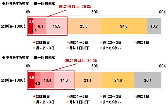 外食をする頻度／中食をする頻度