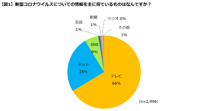 【図１】情報を主に得ている媒体