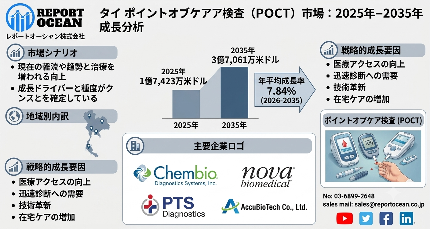 タイポイントオブケア検査 (POCT) 市場|都市開発・住宅リフォーム需要で加速する高成長セクター(CAGR 7.84%)2025-2035