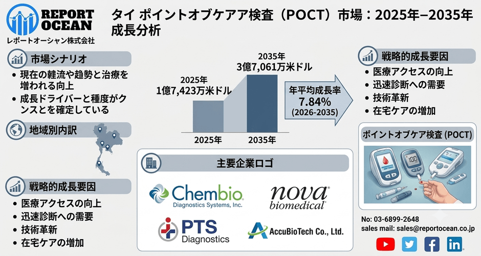 タイポイントオブケア検査 (POCT) 市場
