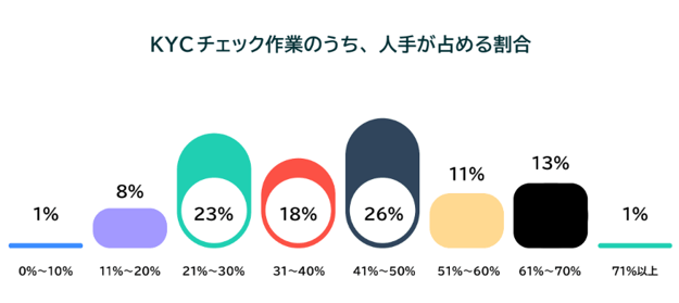 KYCチェック作業のうち、人手が占める割合