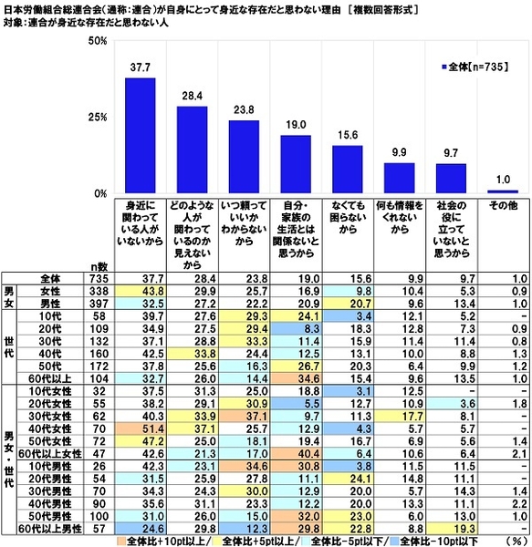 日本労働組合総連合会(通称:連合)が自身にとって身近な存在だと思わない理由