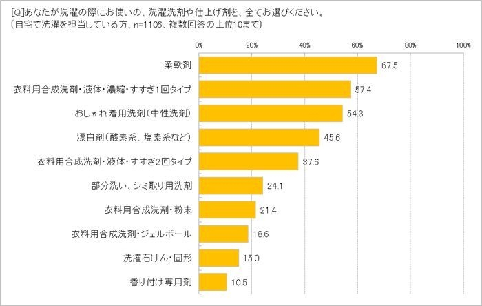 使っている洗濯洗剤や仕上げ剤は?
