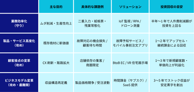 DXの4つの型