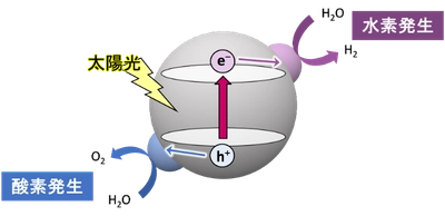水完全分解光触媒における初めてのオールインワン助触媒を実現　―サステイナブルな水素社会の実現に向けて―