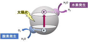 水完全分解光触媒における初めてのオールインワン助触媒を実現　―サステイナブルな水素社会の実現に向けて―