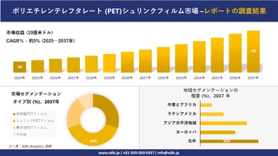 ポリエチレンテレフタレート (PET)シュリンクフィルム市場の発展、傾向、需要、成長分析および予測2025－2037年