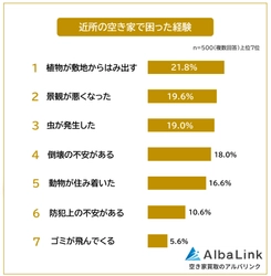 株式会社AlbaLinkがアンケート調査を実施　 近所の空き家で困った経験、1位は「植物のはみ出し」 500人調査で判明した近隣住民のリアルな不安と実害