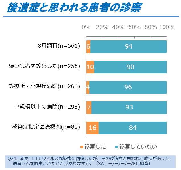 図8．後遺症と思われる患者の診察
