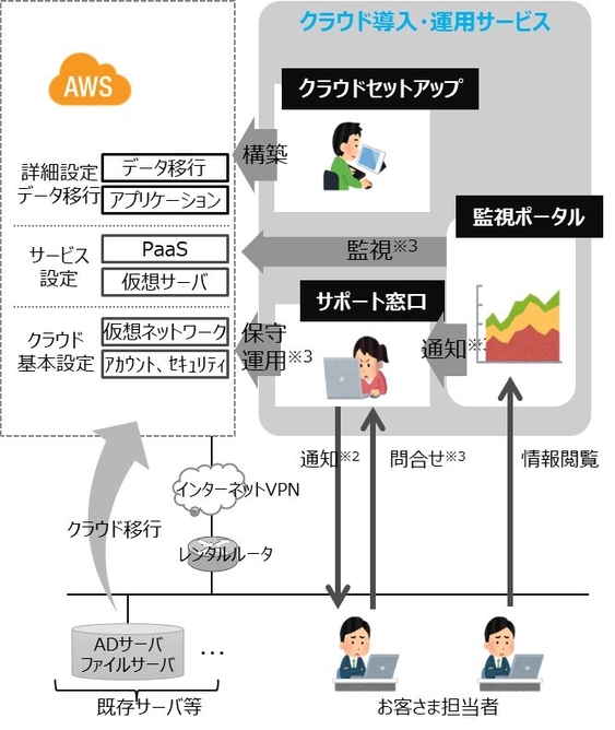 クラウド導入・運用サービス