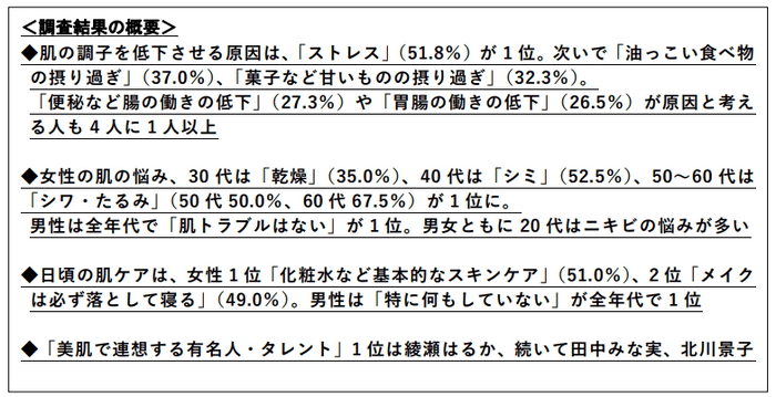 調査結果 概要