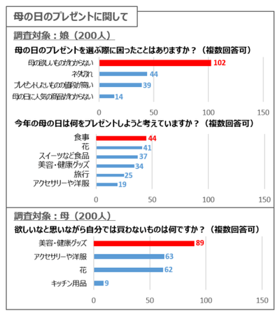 調査結果：母の日のプレゼントに関して