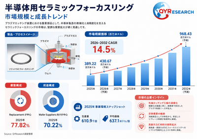 上記の図表/データは、QYResearchの最新レポート「2026~2032年のグローバル船舶状態監視ツール市場調査レポート」から引用されている。Email: japan@qyresearch.com;