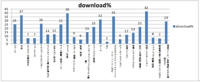 エスピーアイ独自消費者調査データベース“SCS”による 日本におけるメディアハビット分析： 第四弾「web/digital-mediaにおける行動分析、 アプリ・アクセスジャンルとサイト」