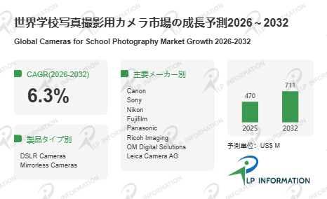 図. 学校写真撮影用カメラ世界総市場規模