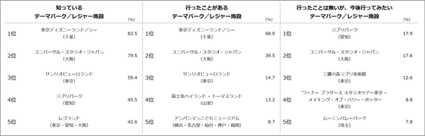 【図1】知っている／行ったことがある／行ったことはないが、今後行ってみたい 「テーマパーク／レジャー施設」（複数回答・n=1,000）