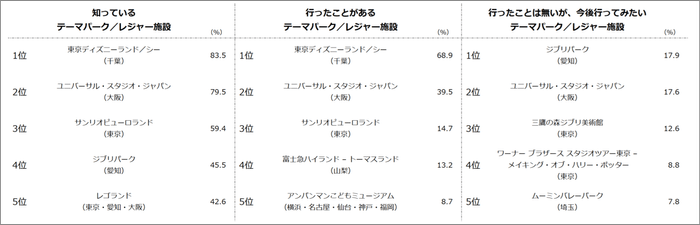 【図1】知っている／行ったことがある／行ったことはないが、今後行ってみたい 「テーマパーク／レジャー施設」（複数回答・n=1,000）