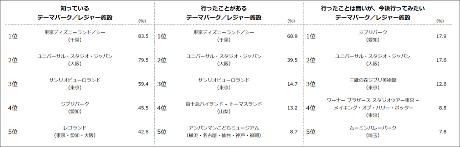 【図1】知っている／行ったことがある／行ったことはないが、今後行ってみたい 「テーマパーク／レジャー施設」（複数回答・n=1,000）