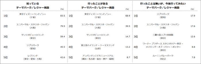 【図1】知っている／行ったことがある／行ったことはないが、今後行ってみたい 「テーマパーク／レジャー施設」（複数回答・n=1,000）