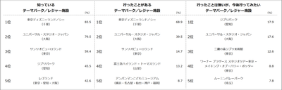 【図1】知っている/行ったことがある/行ったことはないが、今後行ってみたい 「テーマパーク/レジャー施設」(複数回答・n=1,000)