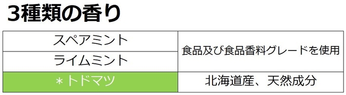 香りの種類
