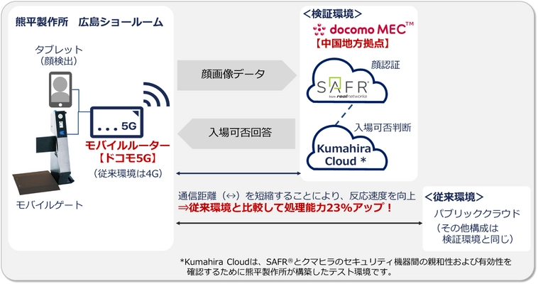 5Gと「docomo MEC(TM)」で「AI顔認証モバイルゲート」の処理能力を23%向上