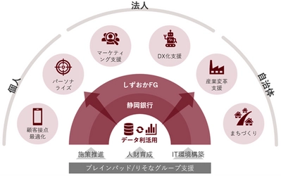 静岡銀行におけるデータ利活用の高度化に向けた取り組みについて