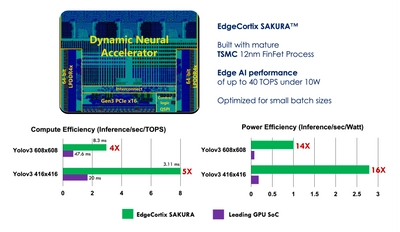 EdgeCortix、業界をリードする低レイテンシーと 高エネルギー効率を実現するSAKURA AIコプロセッサを発表