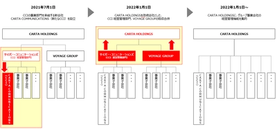 CARTA HOLDINGS、中期経営計画「CARTA2022」の達成に向け、 基幹グループ会社のCCIおよびVOYAGE GROUPと統合へ