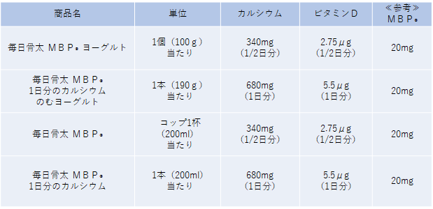 毎日骨太シリーズ各商品のカルシウム・ビタミン配合量