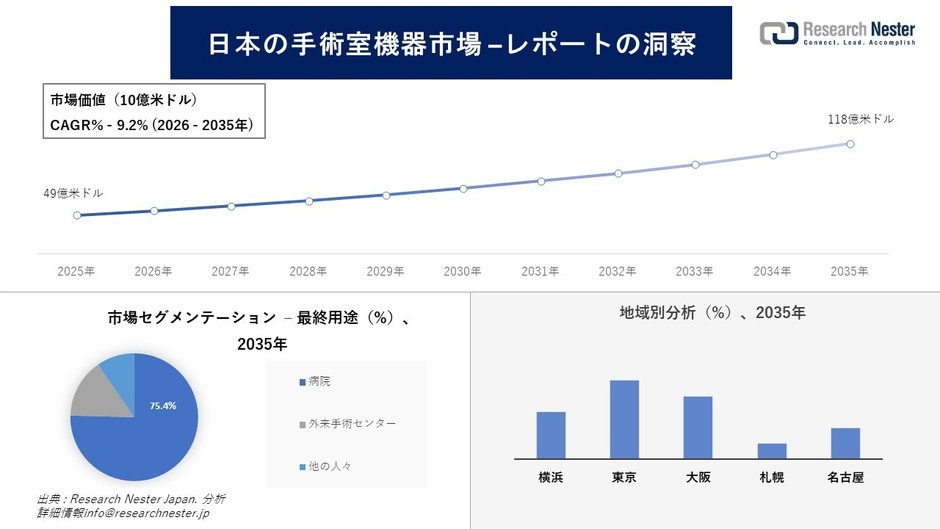 日本の手術室機器市場の概要