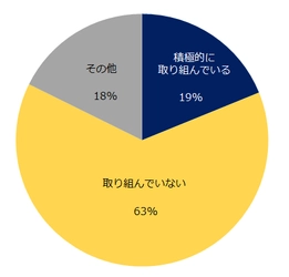 「職場のダイバーシティ」意識調査 自社がダイバーシティに積極的に取り組んでいる と感じる方は19％に留まる。 ダイバーシティ促進にもっとも必要なことは「社員の理解」。