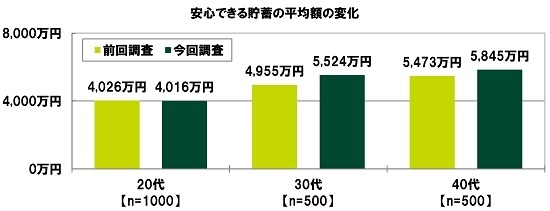 安心できる貯蓄の平均額の変化