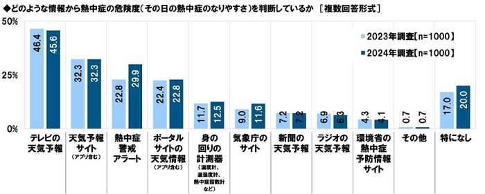 どのような情報から熱中症の危険度（その日の熱中症のなりやすさ）を判断しているか