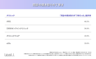 問診の聞き取りの丁寧さ