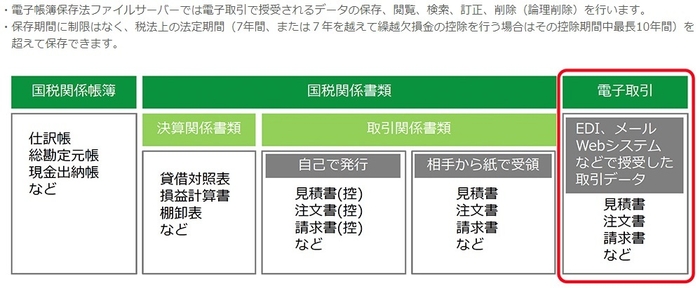 電子帳簿保存法ファイルサーバーに対応する文書