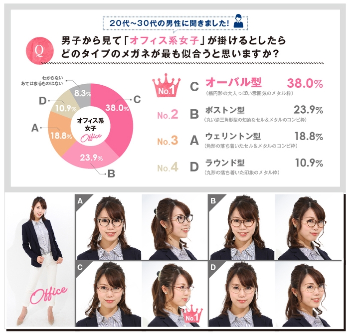 男子から見て「オフィス系女子」が掛けるとしたらどのタイプのメガネが最も似合うと思いますか?