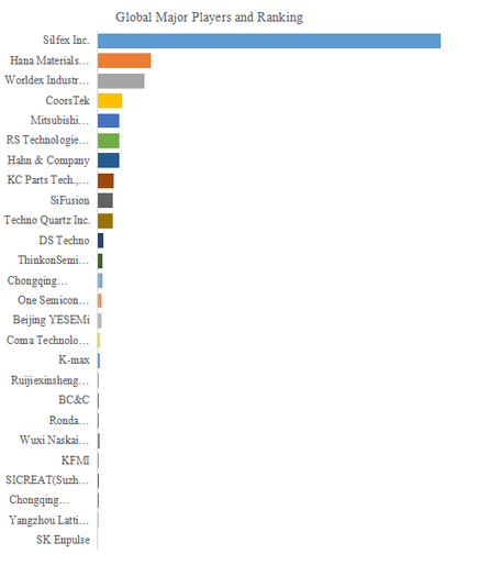 上記の図表／データは、YHResearchの最新レポート「グローバルエッチング用シリコンパーツのトップ会社の市場シェアおよびランキング 2025」