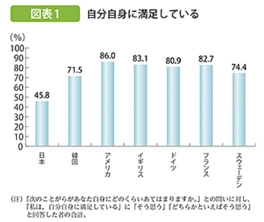 ※出典元「内閣府」特集 今を生きる若者の意識~国際比較からみえてくるもの~