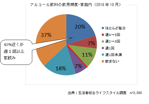 アルコール飲料の飲用頻度-家庭内（2016年10月）