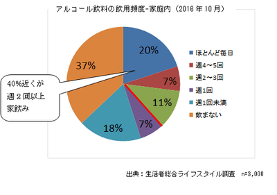 アルコール飲料の飲用頻度-家庭内(2016年10月)