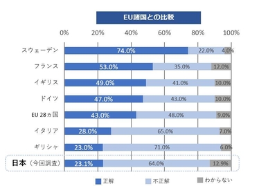 Q2-1 EU諸国との比較