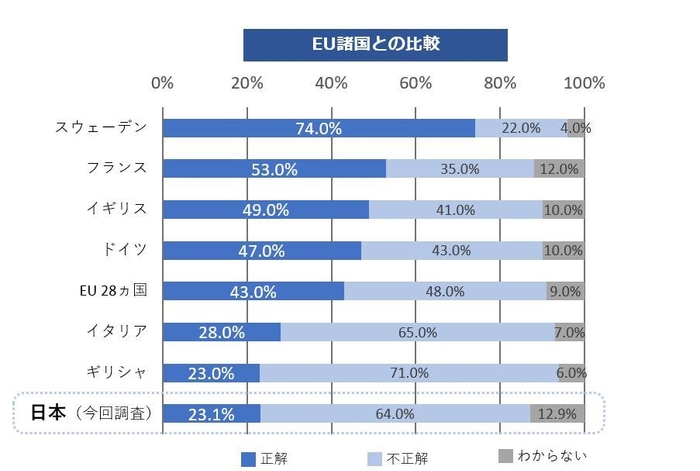 Q2-1 EU諸国との比較