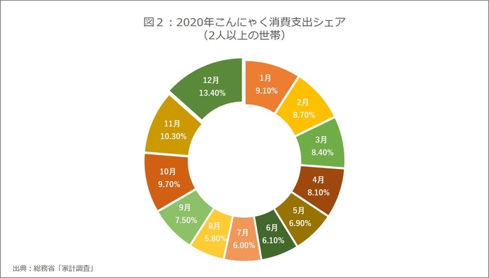 図2：2020年こんにゃく消費支出シェア