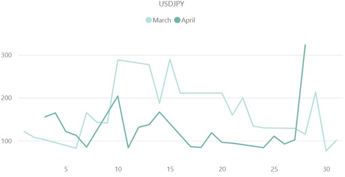 【ドル円(USD/JPY)のボラティリティ推移(対象月：2023年3月・4月)】